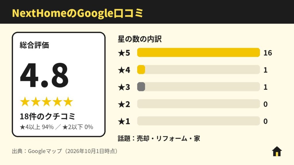 NextHome（ネクストホーム）のGoogle口コミ