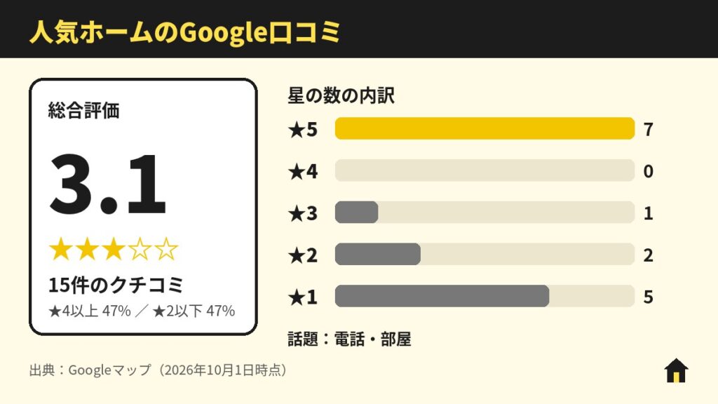 人気ホームのGoogle口コミ
