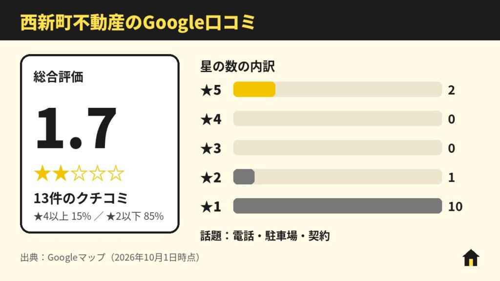 西新町不動産のGoogle口コミ