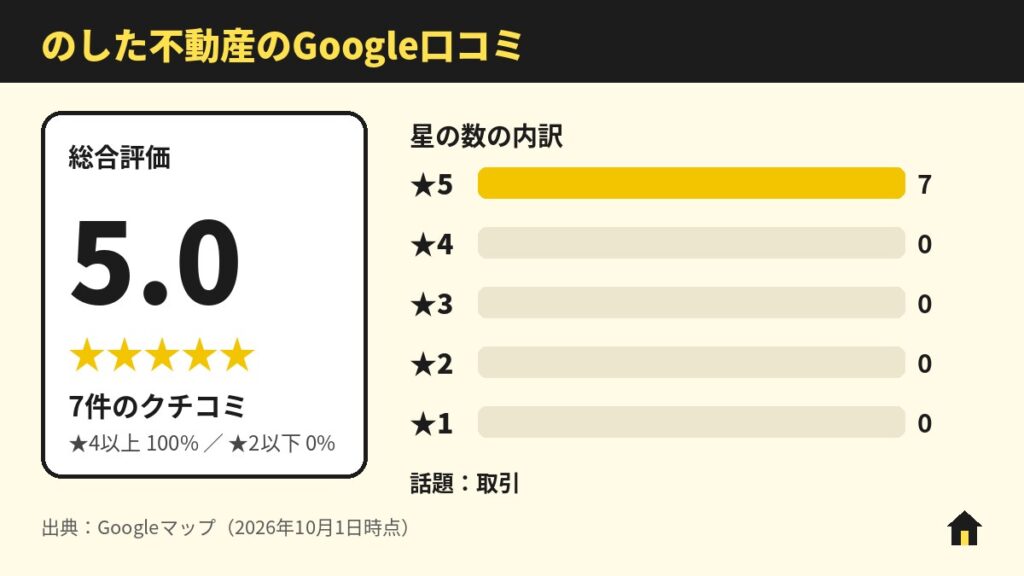 のした不動産のGoogle口コミ