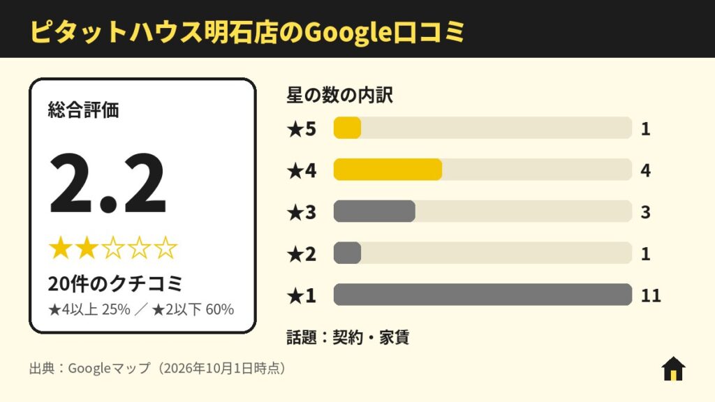 ピタットハウス明石店のGoogle口コミ