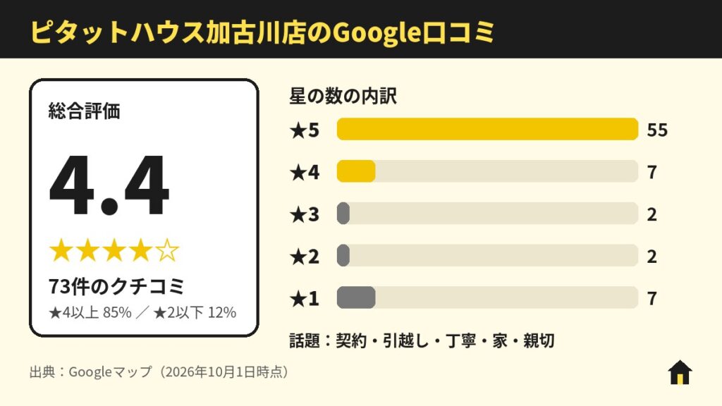 ピタットハウス加古川店のGoogle口コミ