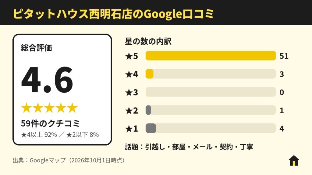 ピタットハウス西明石店のGoogle口コミ