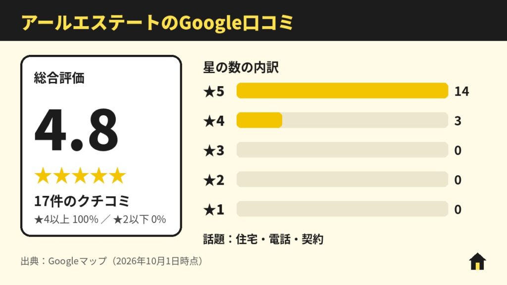 アールエステートのGoogle口コミ