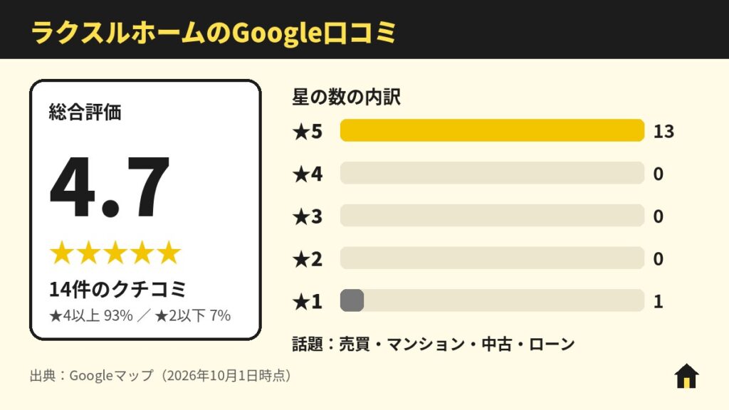 ラクスルホームのGoogle口コミ