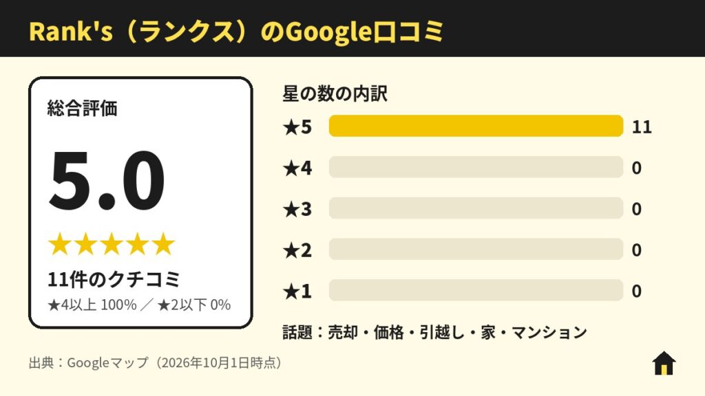 Rank's（ランクス）のGoogle口コミ