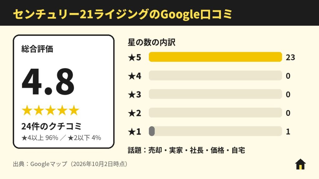 センチュリー21ライジングのGoogle口コミ