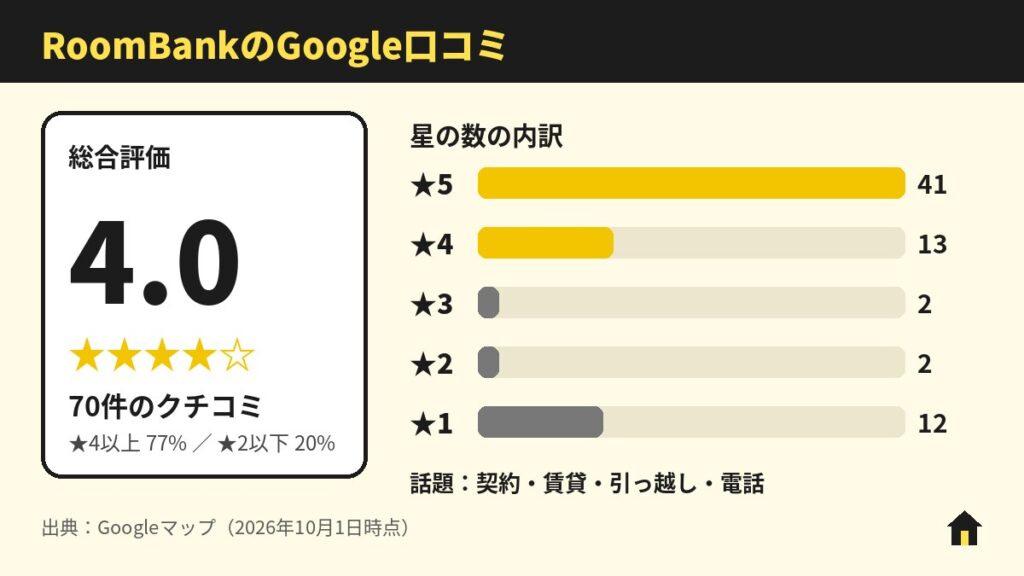 RoomBank（ルームバンク）明石店のGoogle口コミ