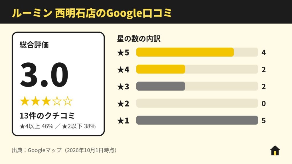 ルーミン 西明石店のGoogle口コミ