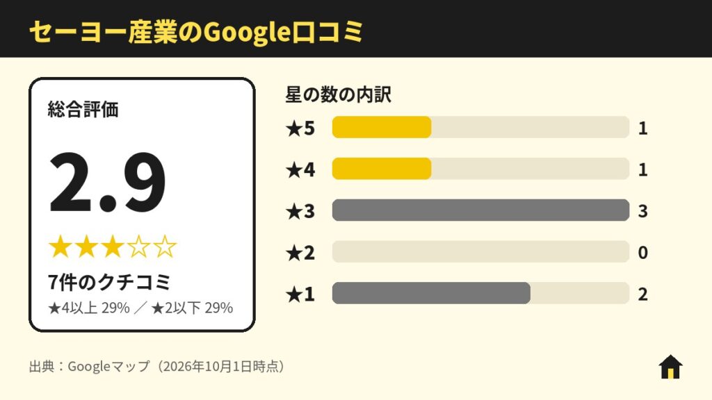 セーヨー産業のGoogle口コミ