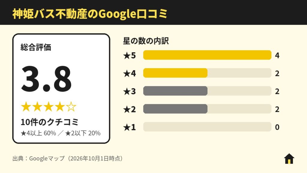 神姫バス不動産のGoogle口コミ