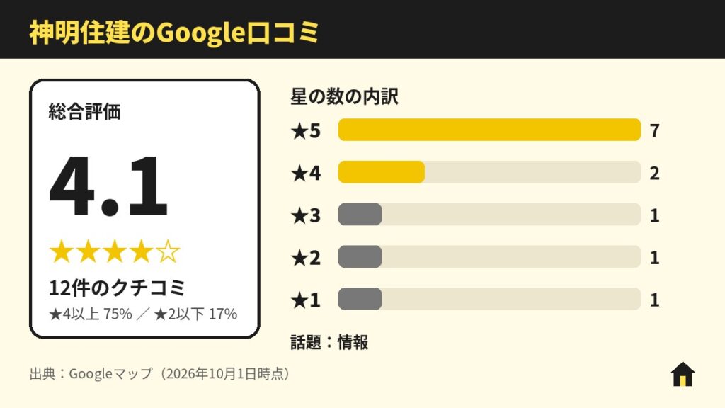神明住建のGoogle口コミ