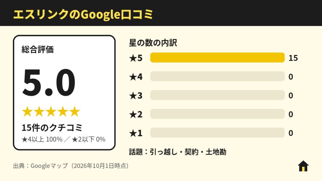 エスリンクのGoogle口コミ