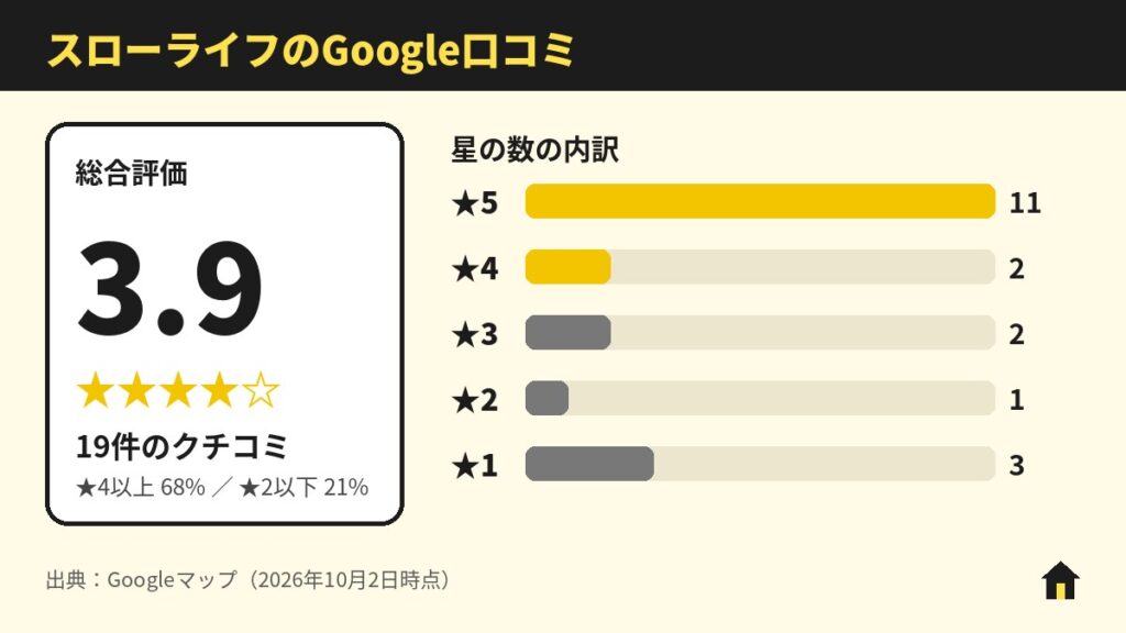 スローライフのGoogle口コミ