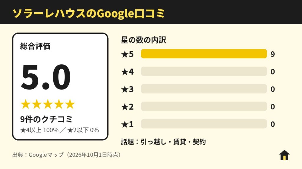 ソラーレハウスのGoogle口コミ