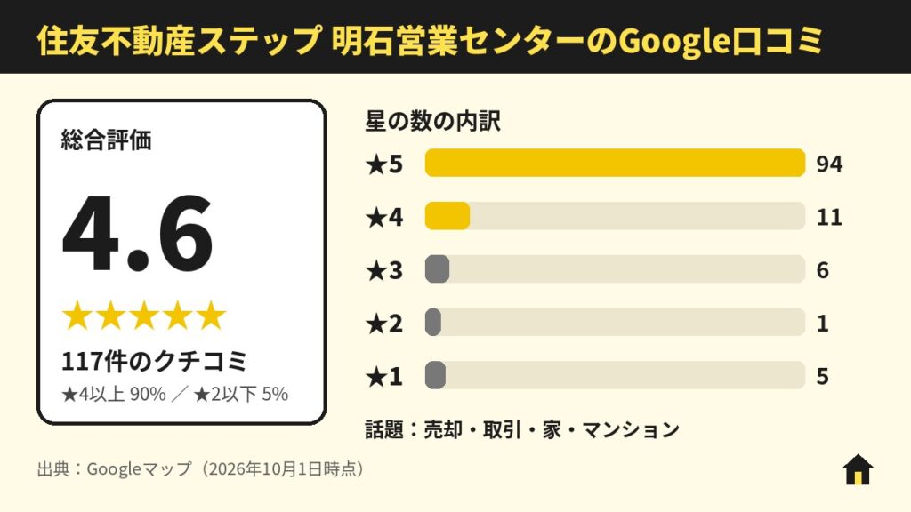 住友不動産ステップ 明石営業センターのGoogle口コミ
