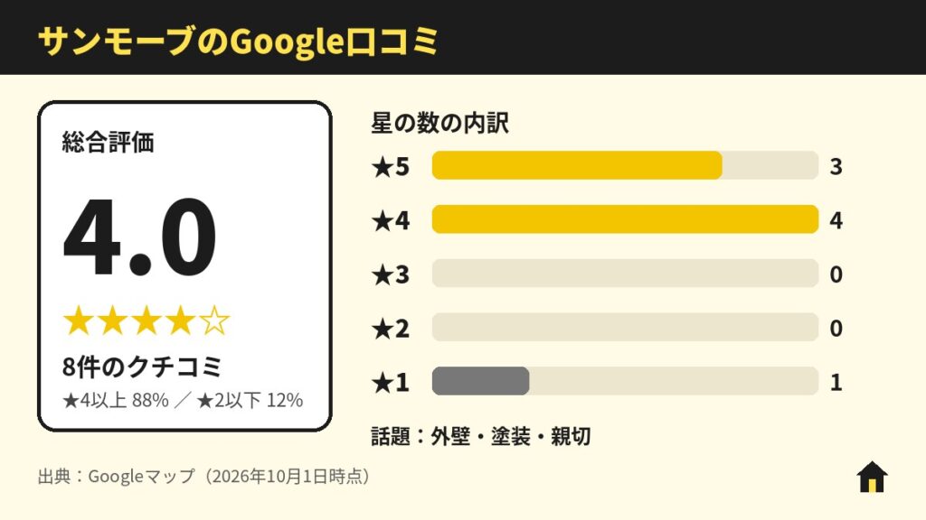 サンモーブのGoogle口コミ
