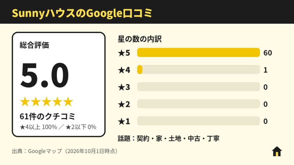 Sunnyハウス(サニーハウス)のGoogle口コミ