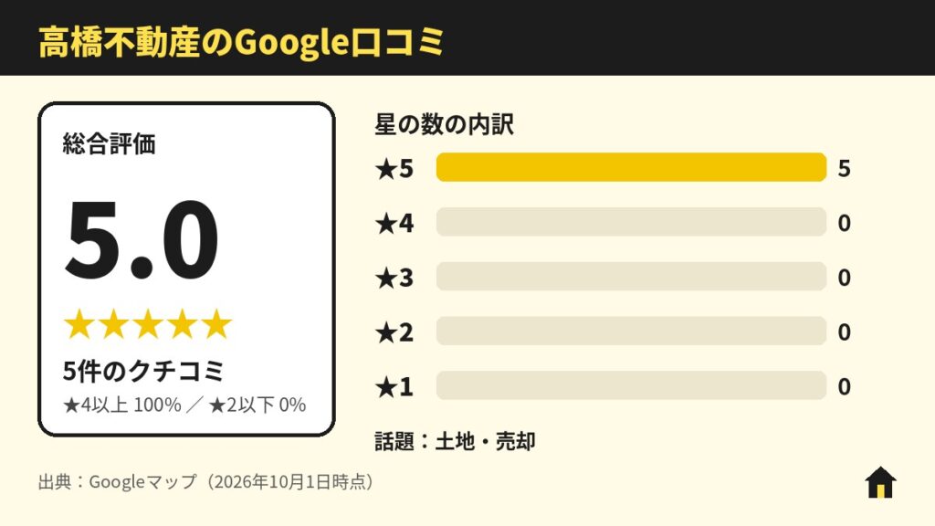 高橋不動産のGoogle口コミ