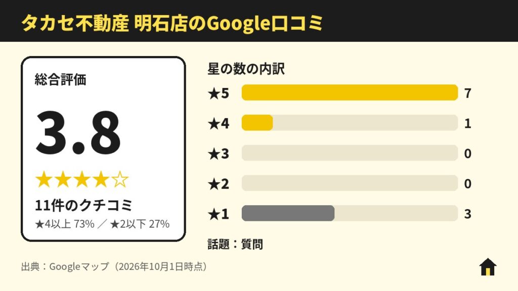 タカセ不動産 明石店のGoogle口コミ