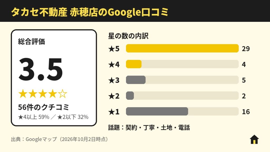 タカセ不動産 赤穂店のGoogle口コミ
