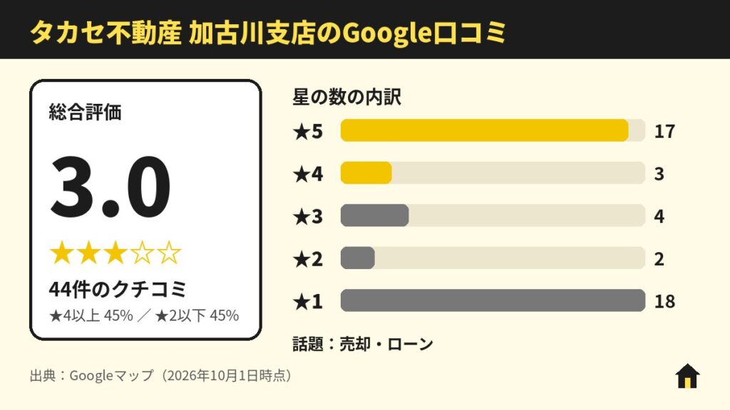 タカセ不動産 加古川支店のGoogle口コミ