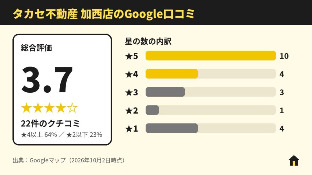 タカセ不動産 加西店のGoogle口コミ