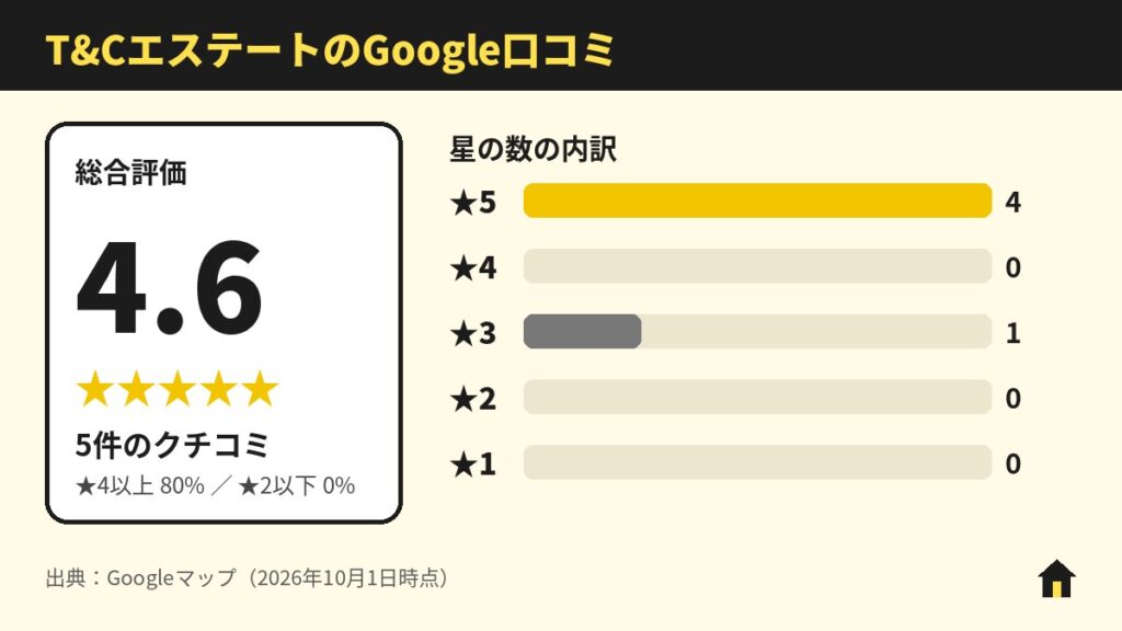 T&CエステートのGoogle口コミ