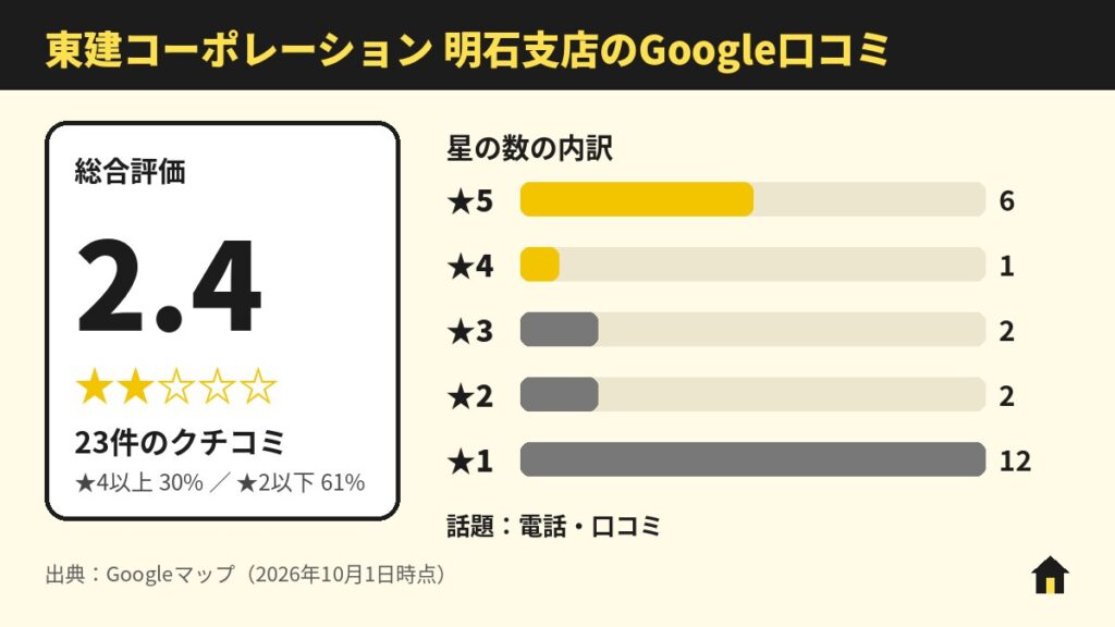 東建コーポレーション 明石支店（ホームメイト）のGoogle口コミ