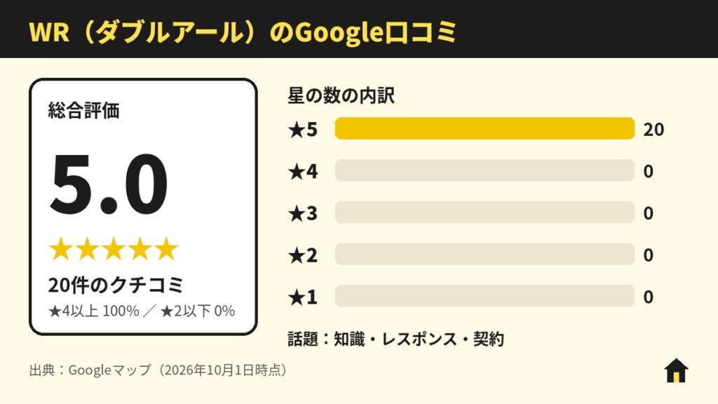 WR(ダブルアール)のGoogle口コミ