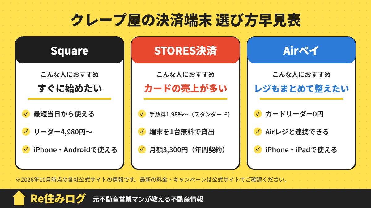 クレープ屋の決済端末 選び方早見表